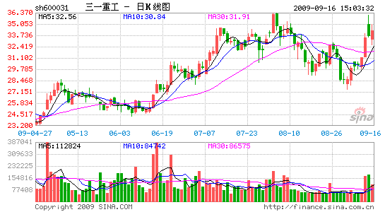 三一重工股，三一重工股最新