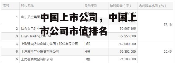 中国上市公司，中国上市公司市值排名