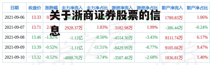 关于浙商证券股票的信息