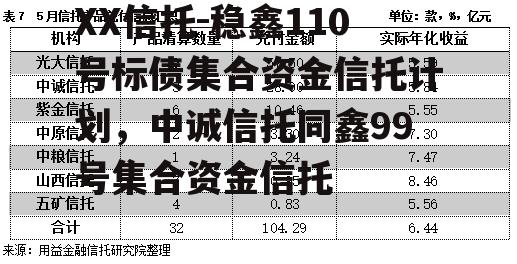 XX信托-稳鑫110号标债集合资金信托计划，中诚信托同鑫99号集合资金信托