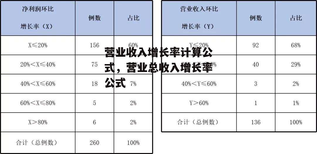 营业收入增长率计算公式，营业总收入增长率公式