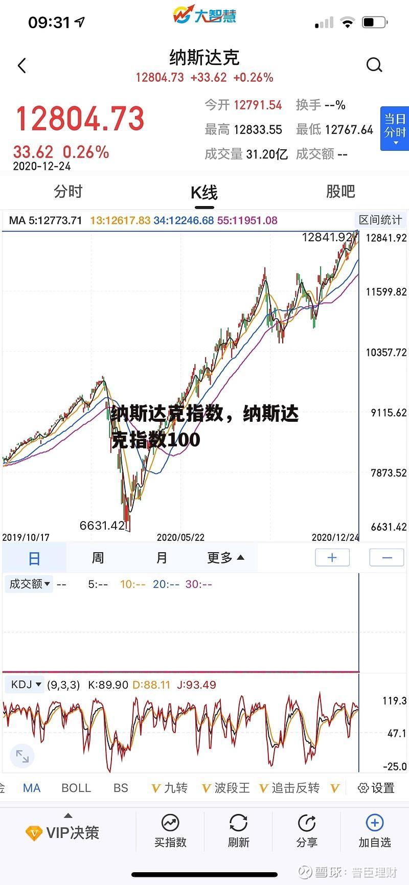 纳斯达克指数，纳斯达克指数100