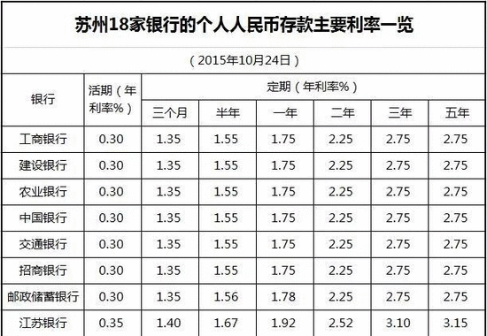 一年期的存款利率，一年期的存款利率和贷款利率