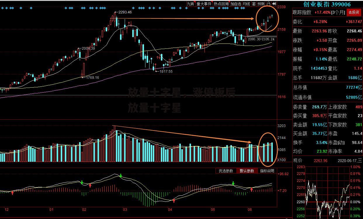 放量十字星，涨停板后放量十字星