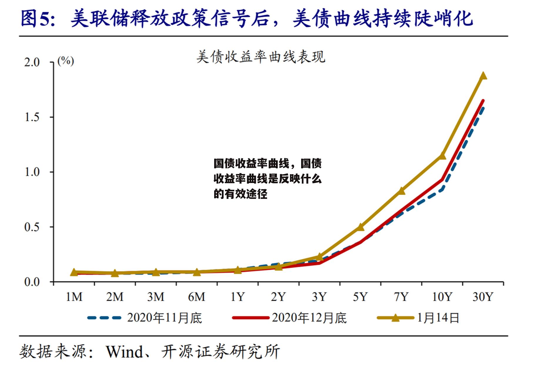 国债收益率曲线，国债收益率曲线是反映什么的有效途径