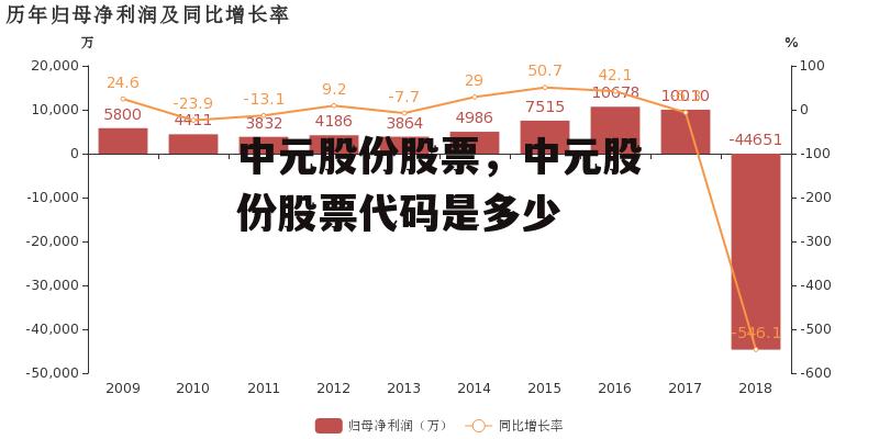 中元股份股票，中元股份股票代码是多少