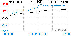 新浪财经上证指数，新浪财经上证指数走势图