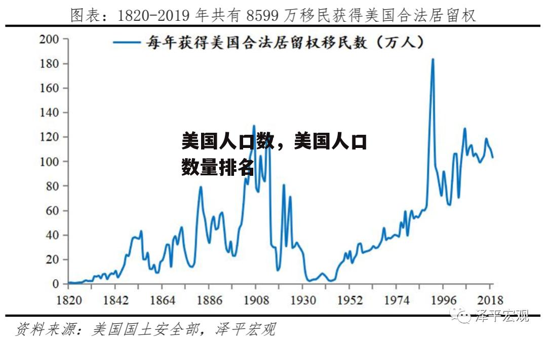 美国人口数，美国人口数量排名