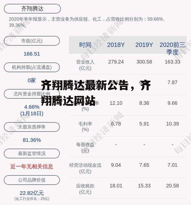 齐翔腾达最新公告，齐翔腾达网站