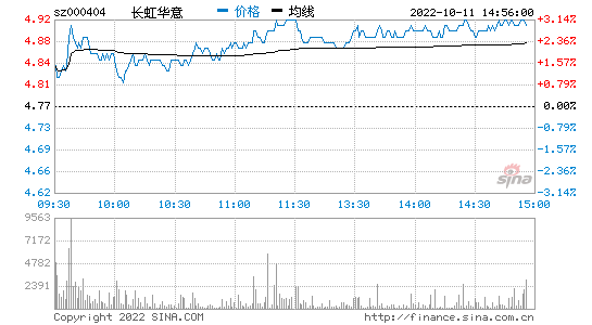 四川长虹股票行情，四川长虹股票行情股吧