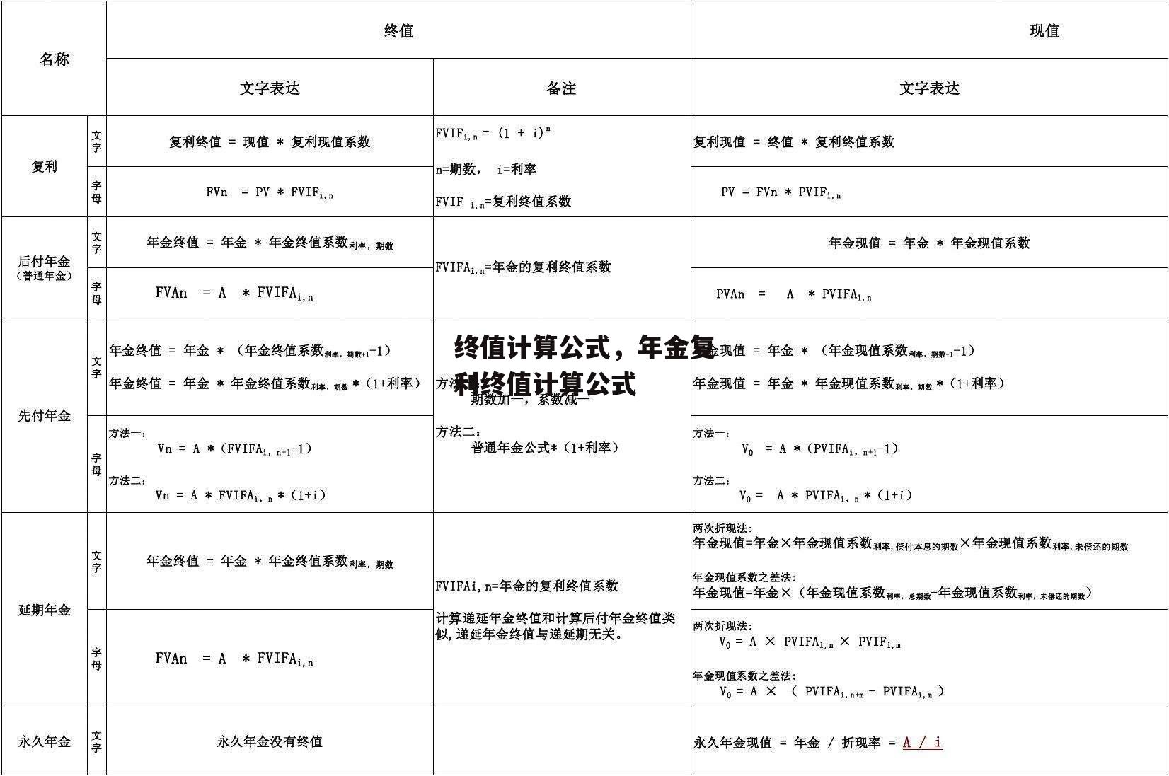 终值计算公式，年金复利终值计算公式