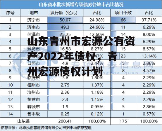 山东青州市宏源公有资产2022年债权，青州宏源债权计划