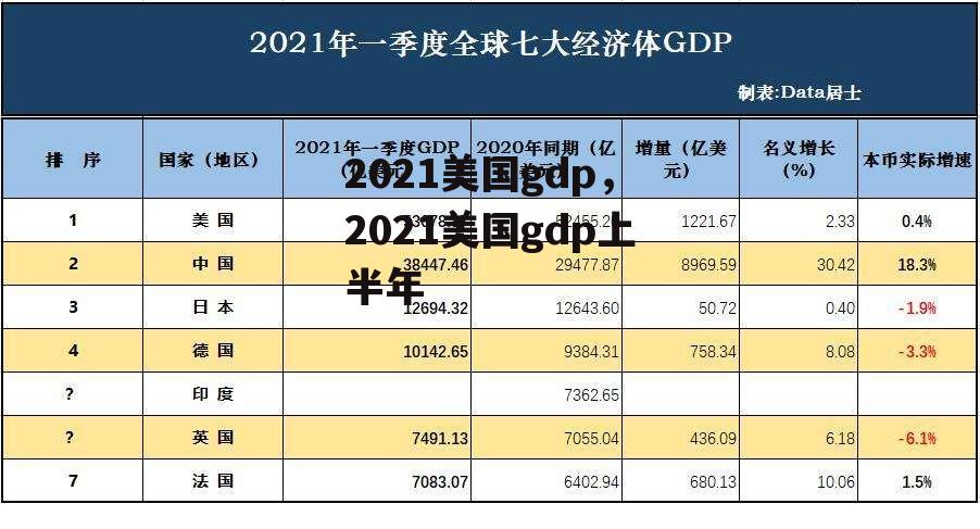 2021美国gdp，2021美国gdp上半年