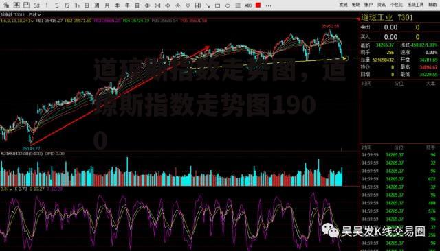 道琼斯指数走势图，道琼斯指数走势图1900