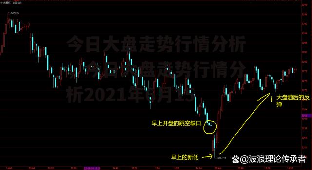 今日大盘走势行情分析，今日大盘走势行情分析2021年6月15