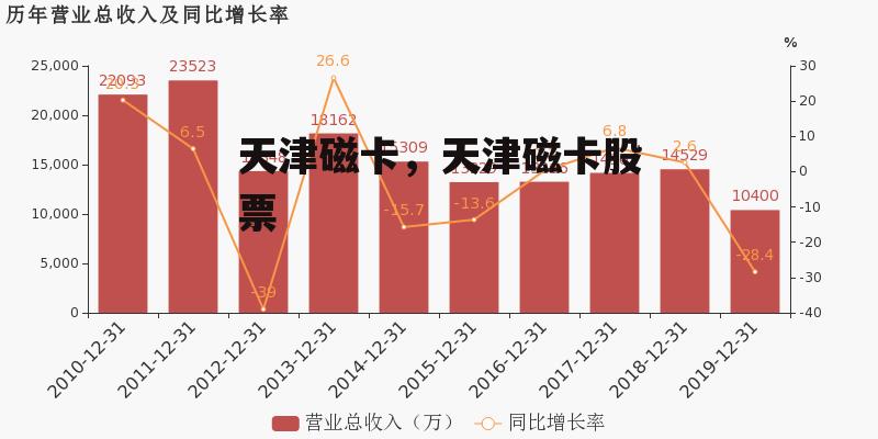 天津磁卡，天津磁卡股票