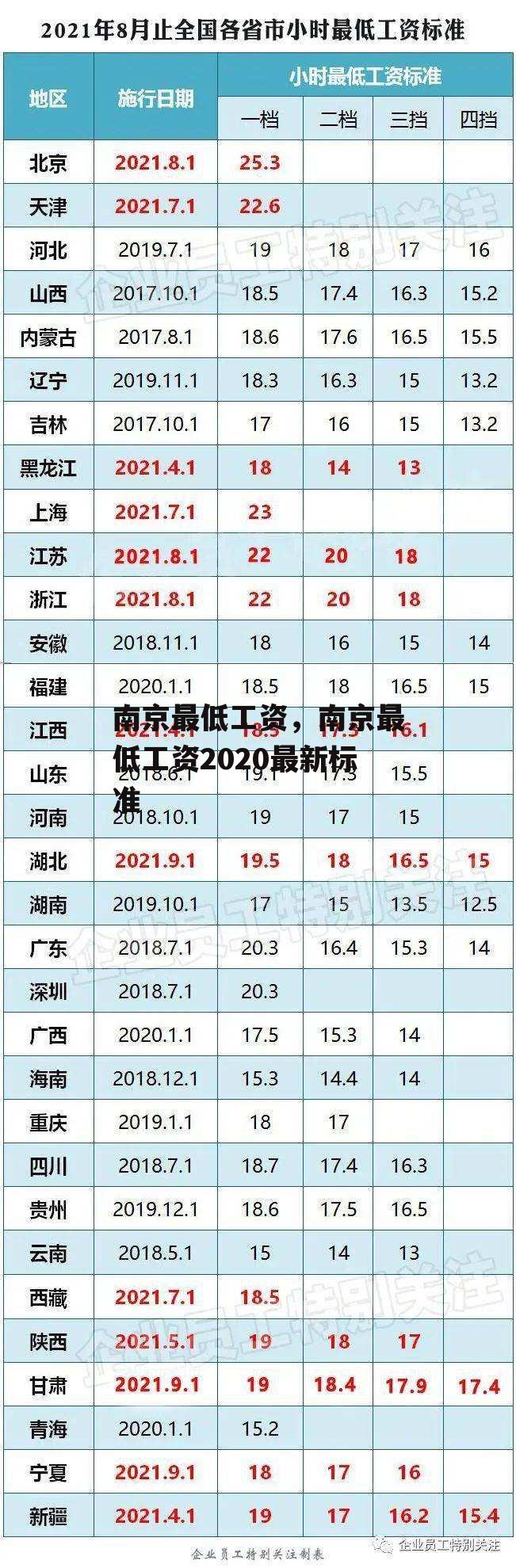 南京最低工资，南京最低工资2020最新标准