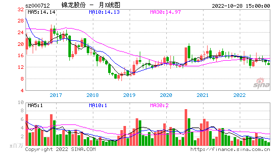 000712股票，000712股票价格