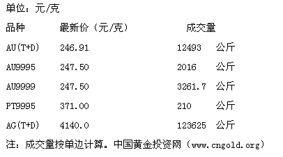 今日黄金交易价，今日黄金交易价格查询,中国第一黄金网