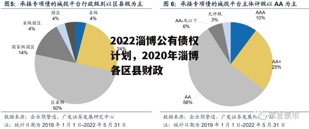 2022淄博公有债权计划，2020年淄博各区县财政