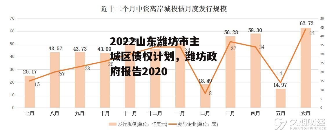 2022山东潍坊市主城区债权计划，潍坊政府报告2020