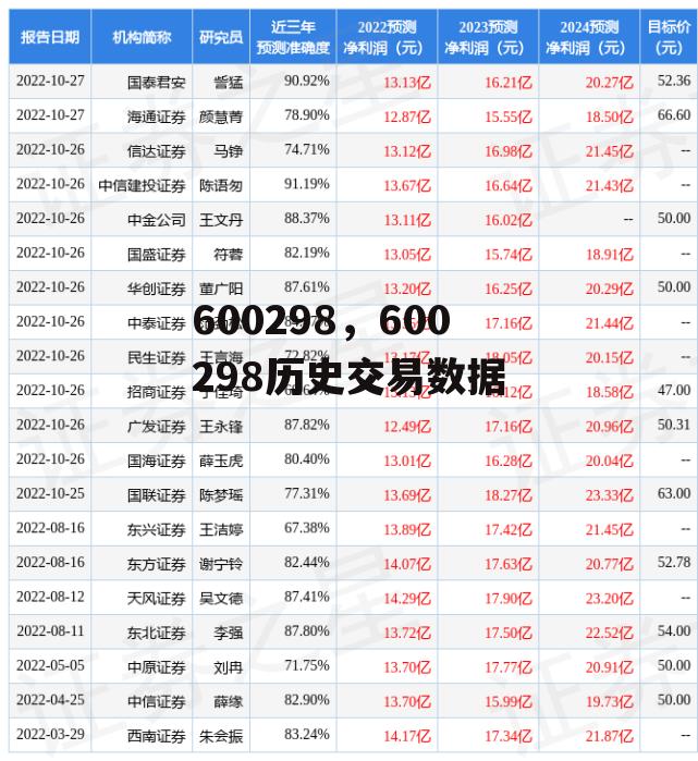 600298，600298历史交易数据