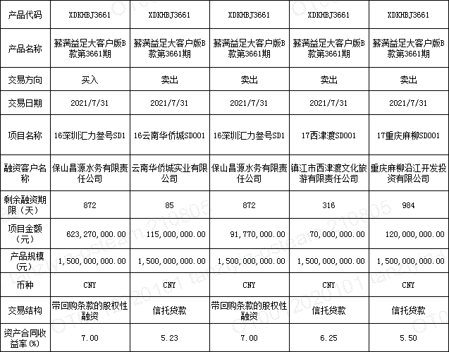 丽江市城乡建设投资运营2021年债权资产项目，2021年丽江市重点建设项目