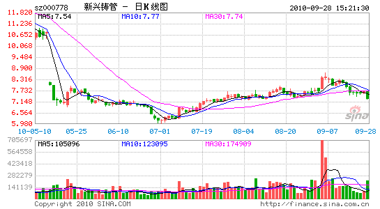 新兴铸管股票行情，新兴铸管股票行情流程