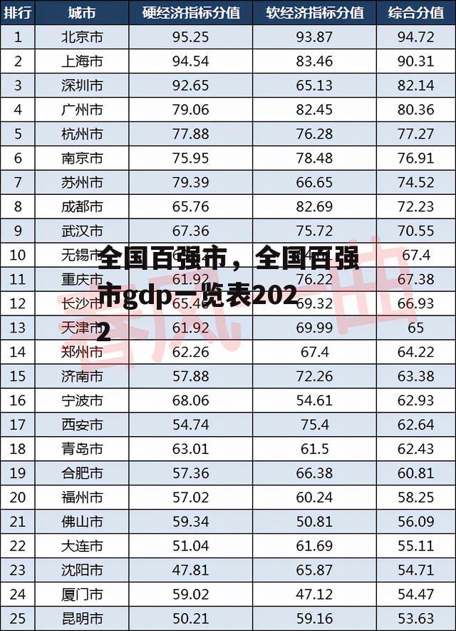 全国百强市，全国百强市gdp一览表2022