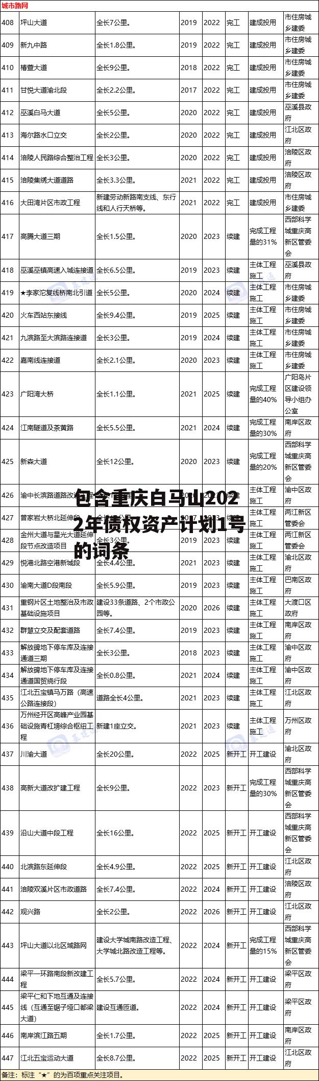 包含重庆白马山2022年债权资产计划1号的词条