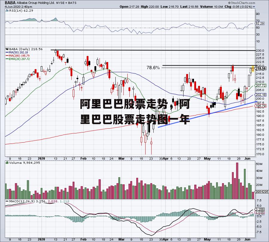 阿里巴巴股票走势，阿里巴巴股票走势图一年