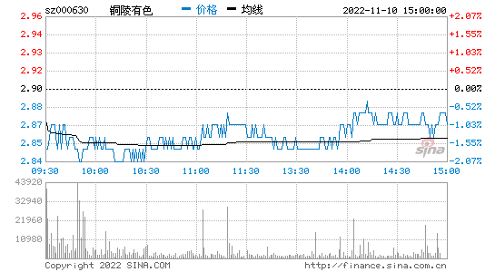 铜陵有色股票行情，铜陵有色的股票行情