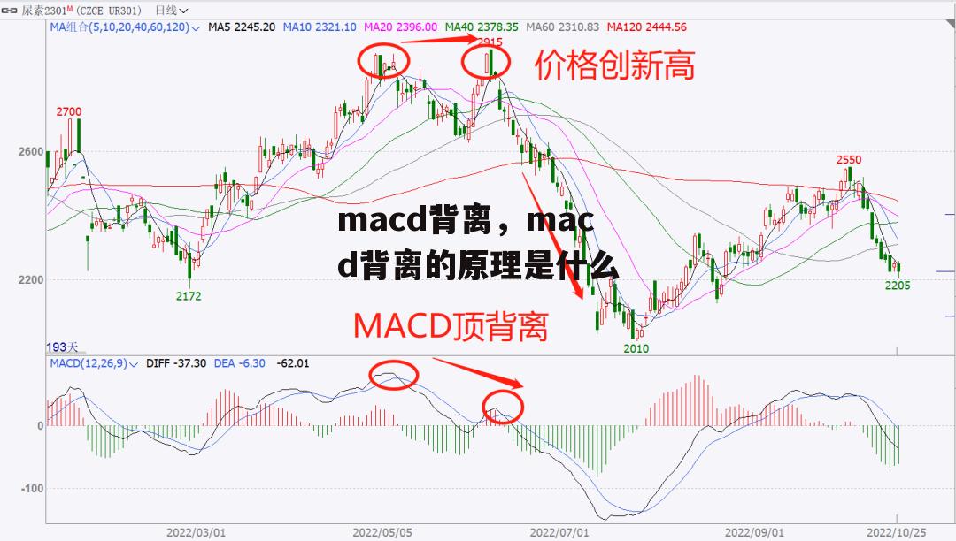 macd背离，macd背离的原理是什么