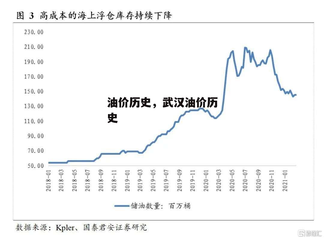 油价历史，武汉油价历史