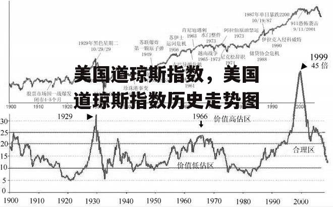 美国道琼斯指数，美国道琼斯指数历史走势图