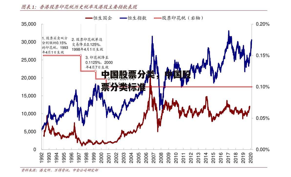 中国股票分类，中国股票分类标准