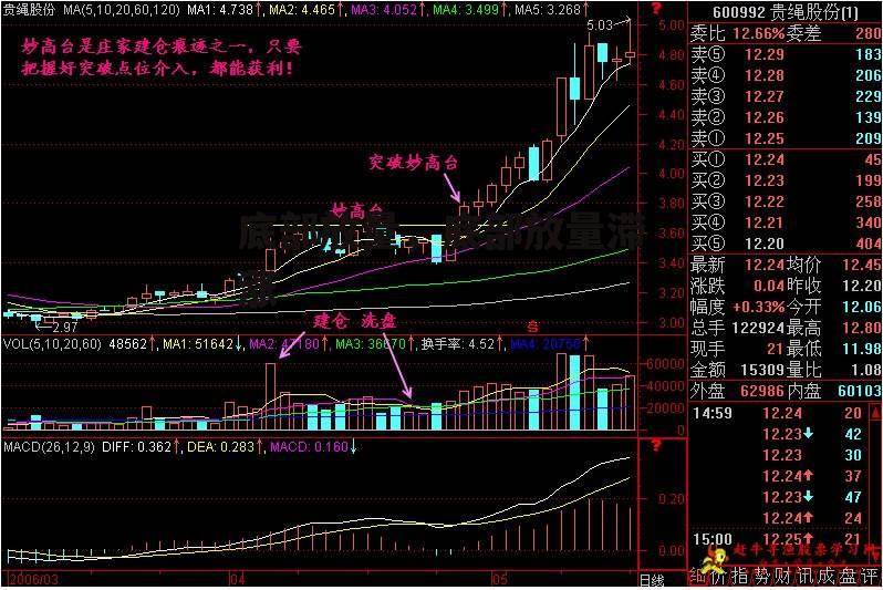 底部放量，底部放量滞涨