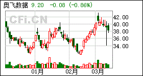 300738奥飞数据股吧，300738奥飞股票行情