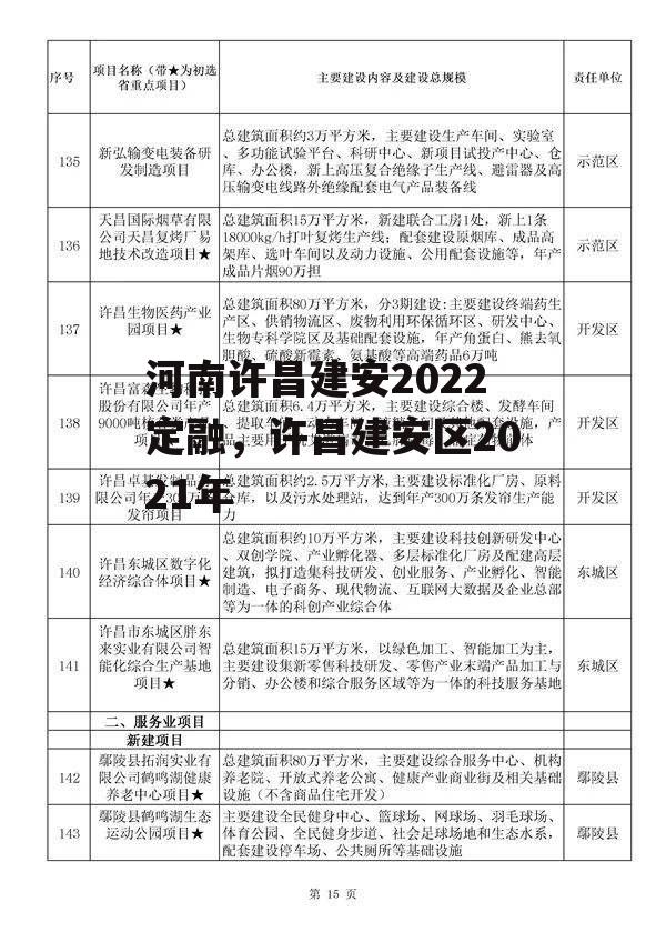 河南许昌建安2022定融，许昌建安区2021年