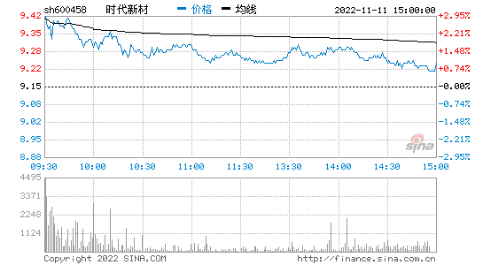 600458股票，6007445股价