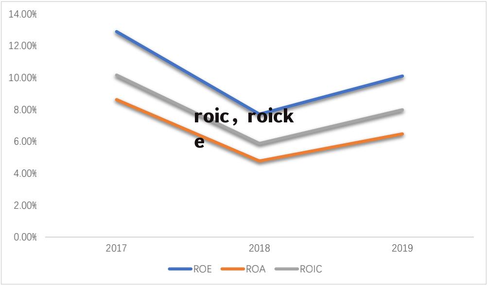 roic，roicke