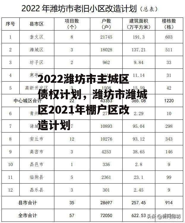 2022潍坊市主城区债权计划，潍坊市潍城区2021年棚户区改造计划