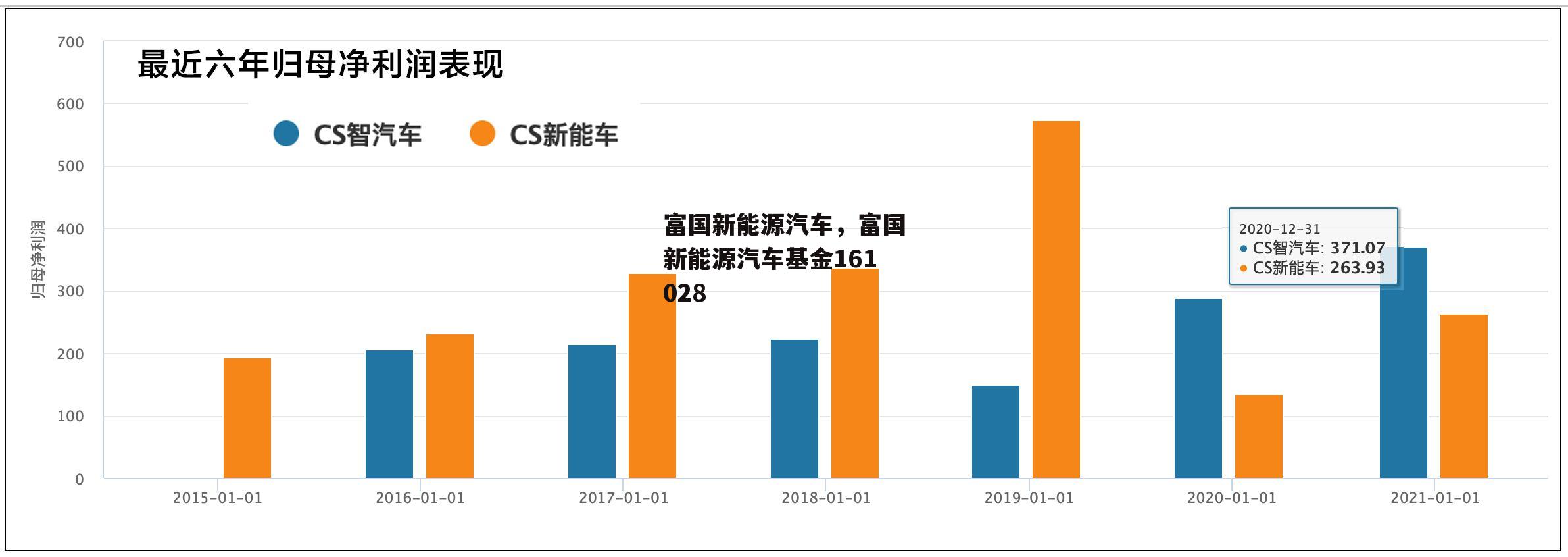 富国新能源汽车，富国新能源汽车基金161028