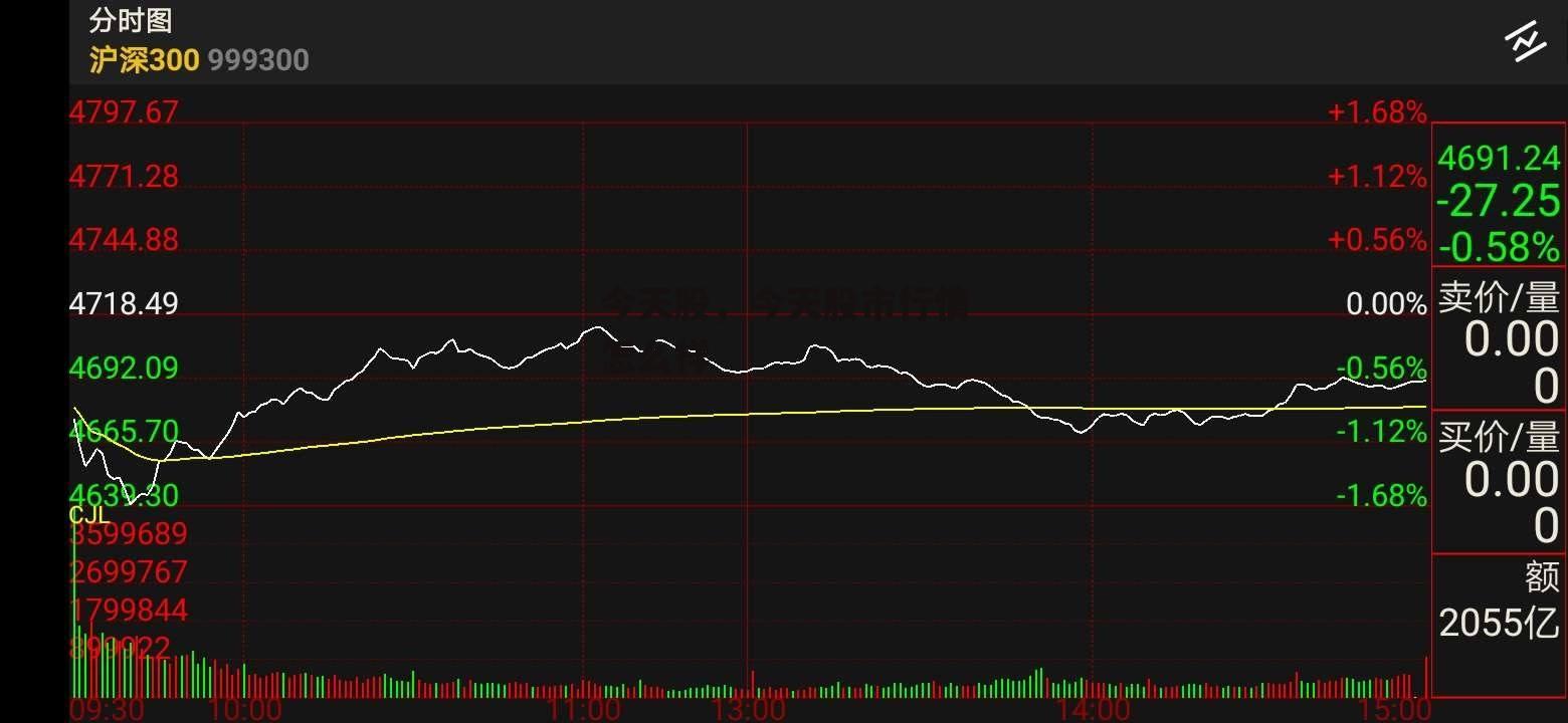 今天股，今天股市行情怎么样
