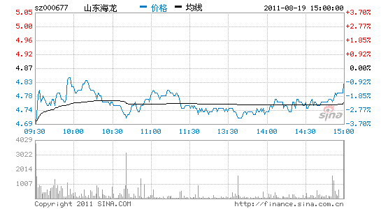 山东海龙股票，山东海龙股份