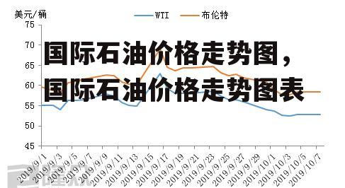 国际石油价格走势图，国际石油价格走势图表