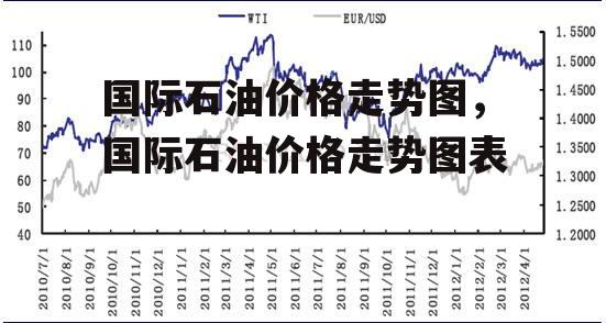 国际石油价格走势图，国际石油价格走势图表