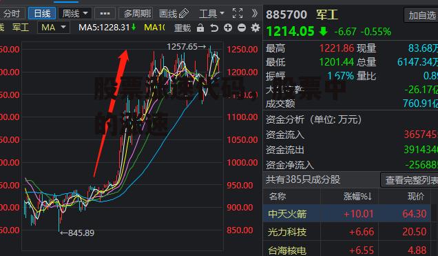 股票涨速代码，股票中的涨速