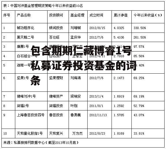 包含期期仁藏博睿1号私募证券投资基金的词条