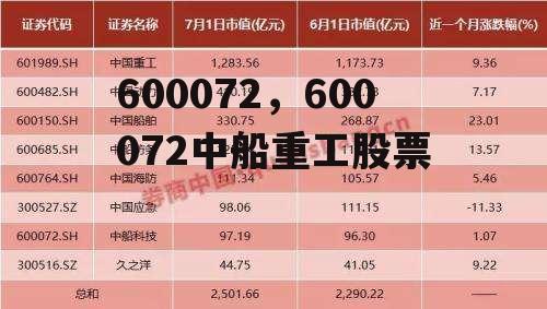 600072，600072中船重工股票